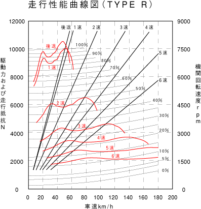 JDM DC5 Dyno Chart
