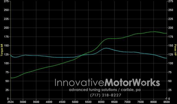 2001 Acura Integra Type-R Dyno Chart